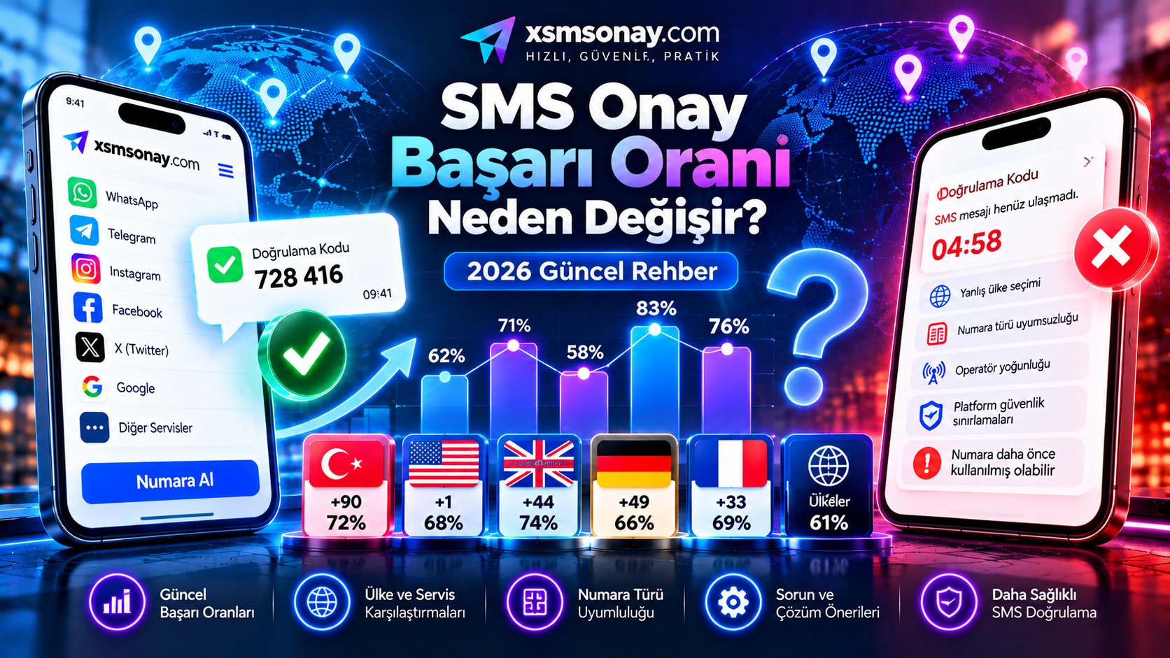 SMS Onay Başarı Oranı Neden Değişir? 2026 Güncel Rehber